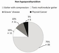 Postoperative hypoparathyroidism – what the family doctor should know