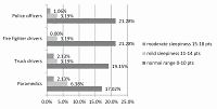 Occurrence of insomnia and daytime somnolence among professional drivers