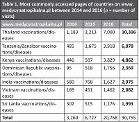 Travel medicine in primary health care