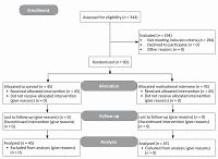 Motivational interview on having Pap test among middle-aged
women – a counseling service in primary care