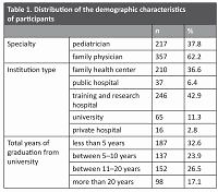 Attitude of pediatricians and family physicians regarding vitamin D supplementation for pediatric population: when, how much, and at what dose?