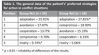 Arterial hypertension as a factor in the choice of conflict resolution strategies by the older persons