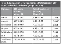 Female sexual function in users of combined oral and traditional contraceptive methods