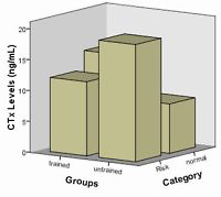 The effect of chronic exercise on a biomarker of bone resorption in healthy adults