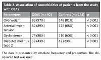 Study of dyslipidemia in patients with Obstructive Sleep Apnea Syndrome in primary health care