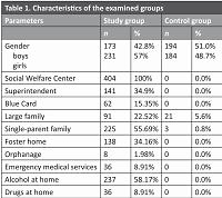 Assessment of psychological indicators of domestic violence against children and youth from the child’s behavior in the dental office