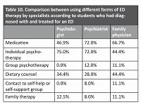 Eating disorders in university students in Lodz, the role of a family physician