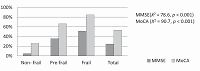 Association between frailty status and cognitive performance of elderly patients attending the Family Medicine Outpatient Clinic in Ismailia, Egypt